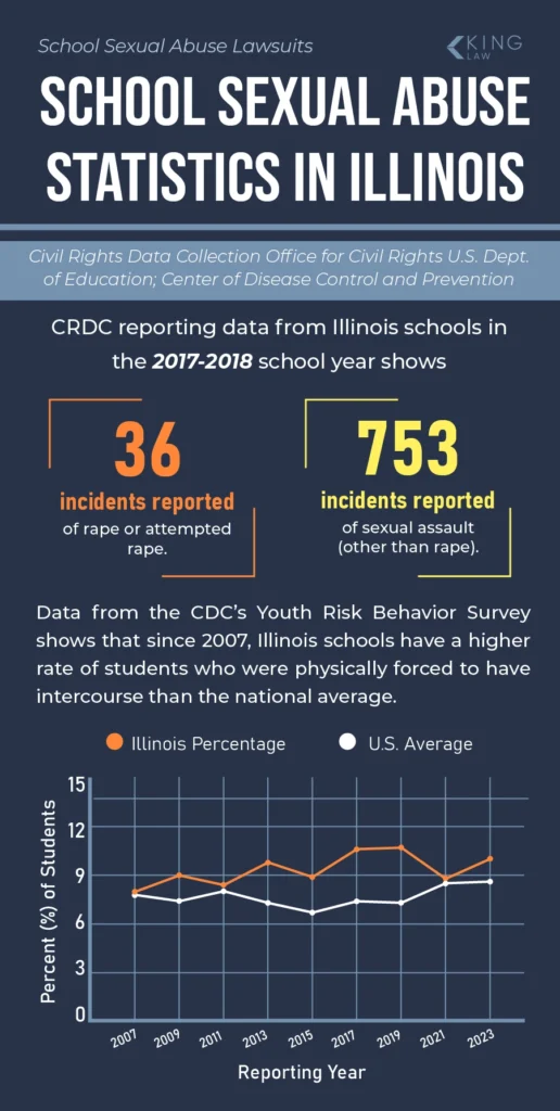 Infographic showing statistical data of sexual abuse in Illinois schools from CRDC data and the CDC's Youth Risk Behavior Survey.