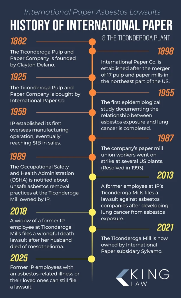 Timeline of International Paper, the Ticonderoga, NY, mill, and the related asbestos exposure lawsuits
