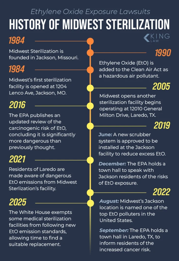Timeline of Midwest Sterilization.