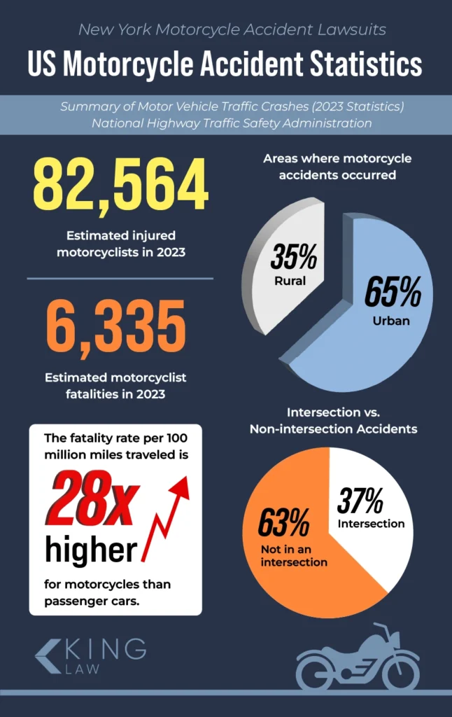 Statistics on motorcycle accidents for 2023 in the United States.
