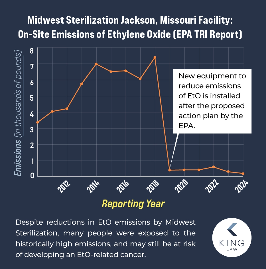 Historical emissions of Midwest Sterilization's Jackson, MO, facility.