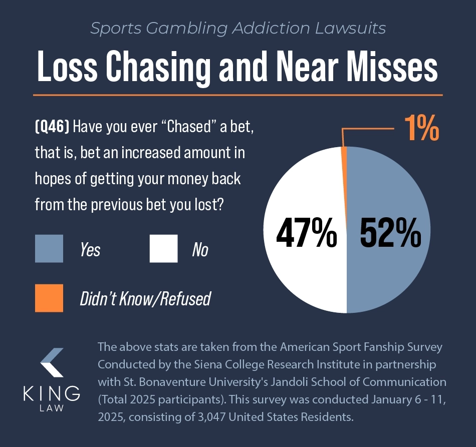 Statistic from a survey answering "Have you ever "Chased" a bet?"