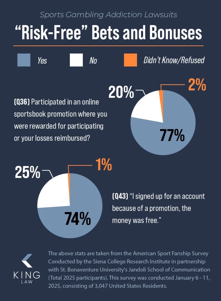 Survey statistics on "risk-free" bets and bonuses.