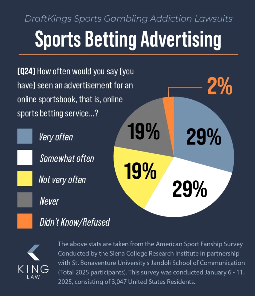 Survey statistic on how often respondants saw an online sports betting advertisement.