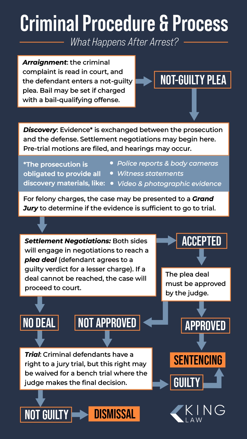 A flow chart explaining the process of a criminal defense case.