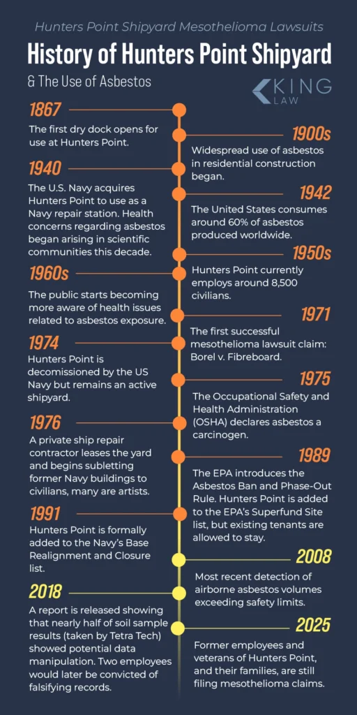 Timeline of Hunters Point shipyard and the use of asbestos.