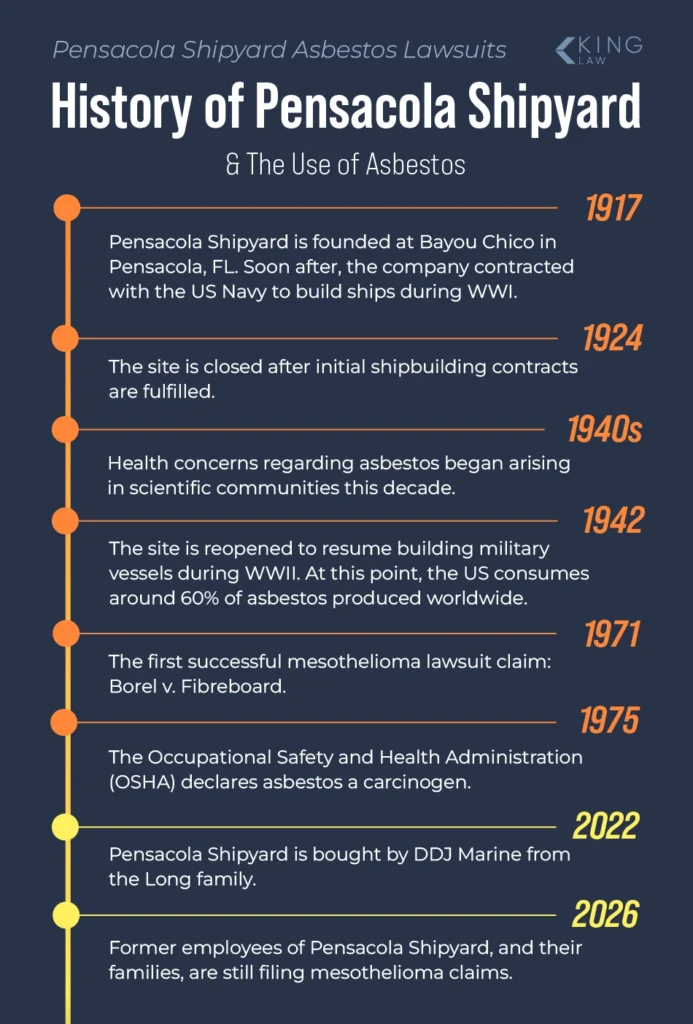 Timeline of the Pensacola Shipyard and the use of asbestos.