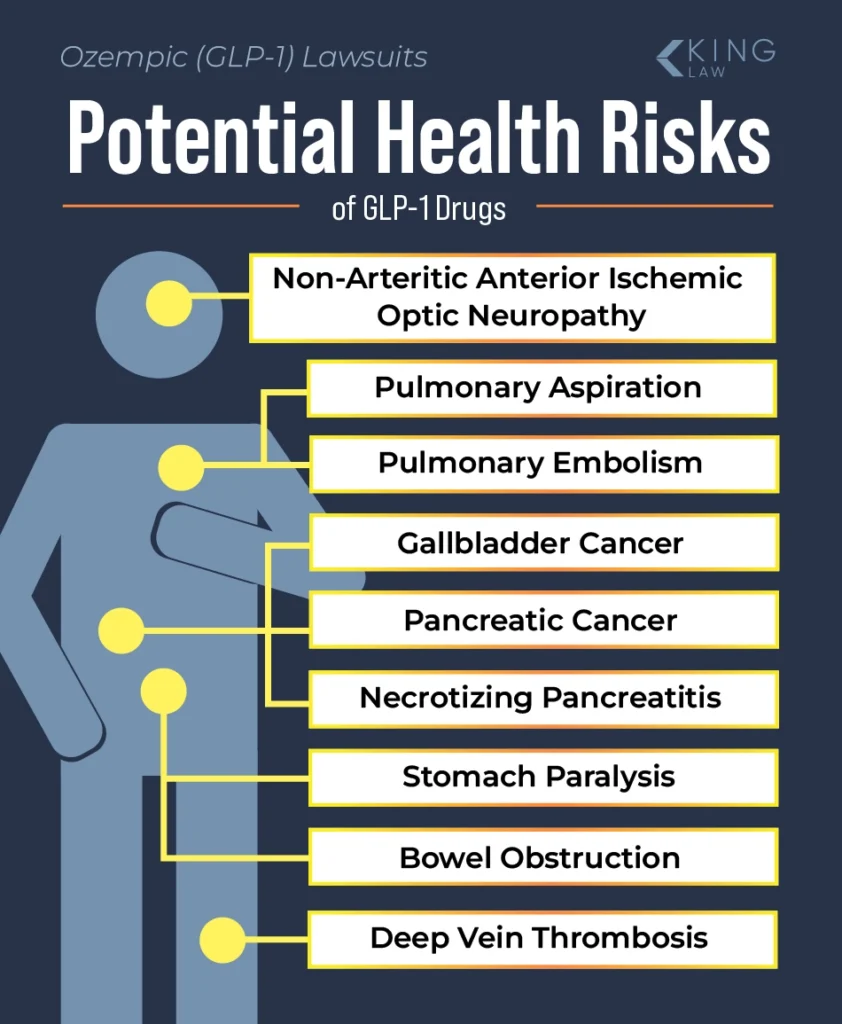 A list of potential health risks related to GLP-1 drugs, each pointing to it's relative spot on the human body.