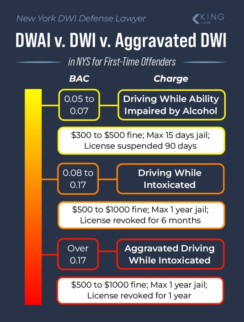Chart explaining the differences between DWAI, DWI, and Aggravated DWI in New York State for first-time offenders.