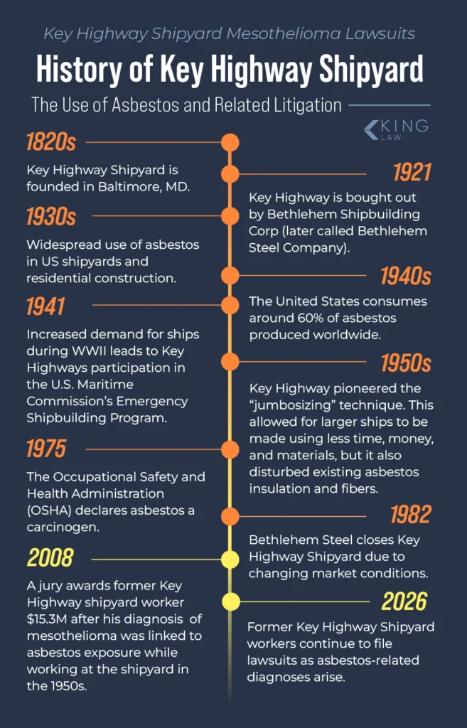 Historical timeline of Key Highway Shipyard and asbestos exposure lawsuits.