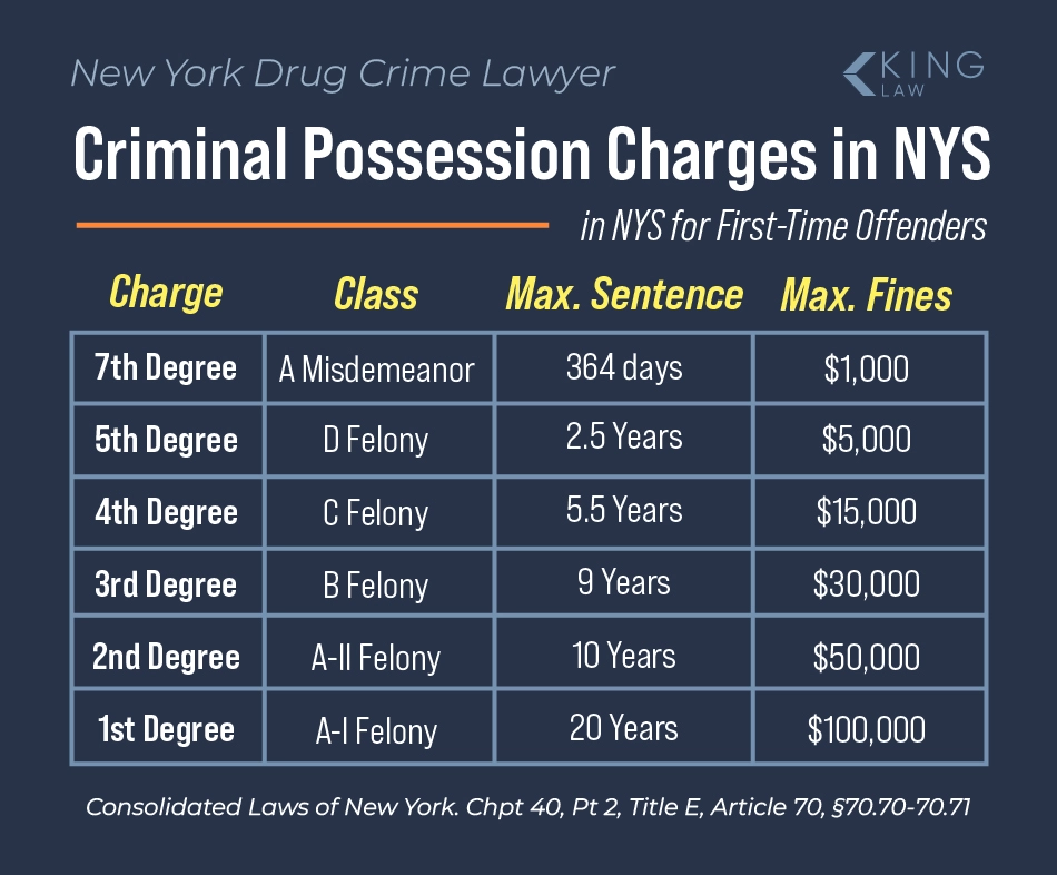 Chart explaining the sentencing and fine levels for first time offenders for each degree of criminal possession of a controlled substance under NYS law.