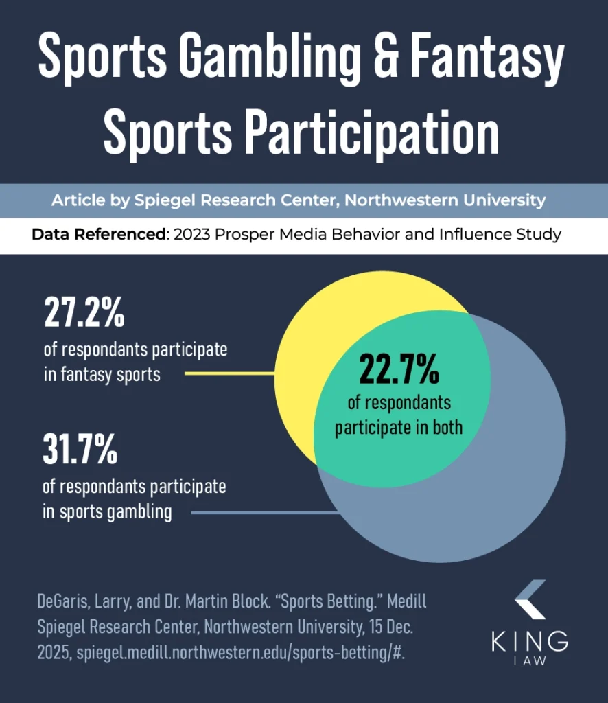 Statistic comparing participation in sports bettting, fantasy sports, and both.