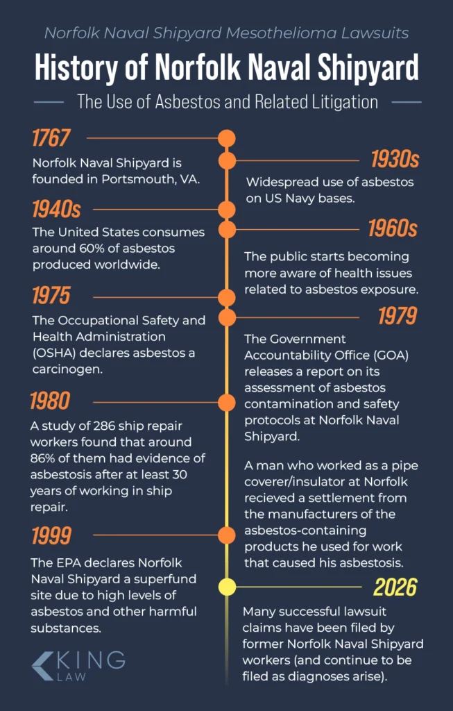 Timeline of Norfolk Naval Shipyard, their use of asbestos, and related litigation.