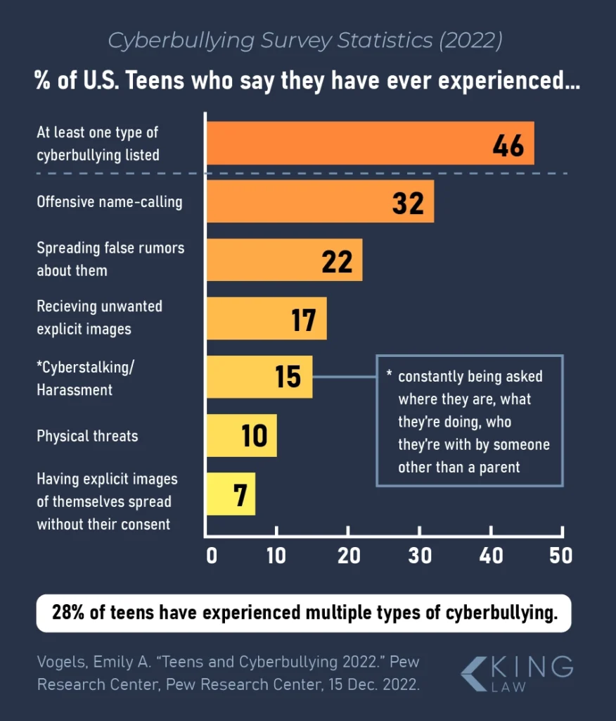 Graph showing the percentage of US teens who have experienced different kinds of cyberbullying.