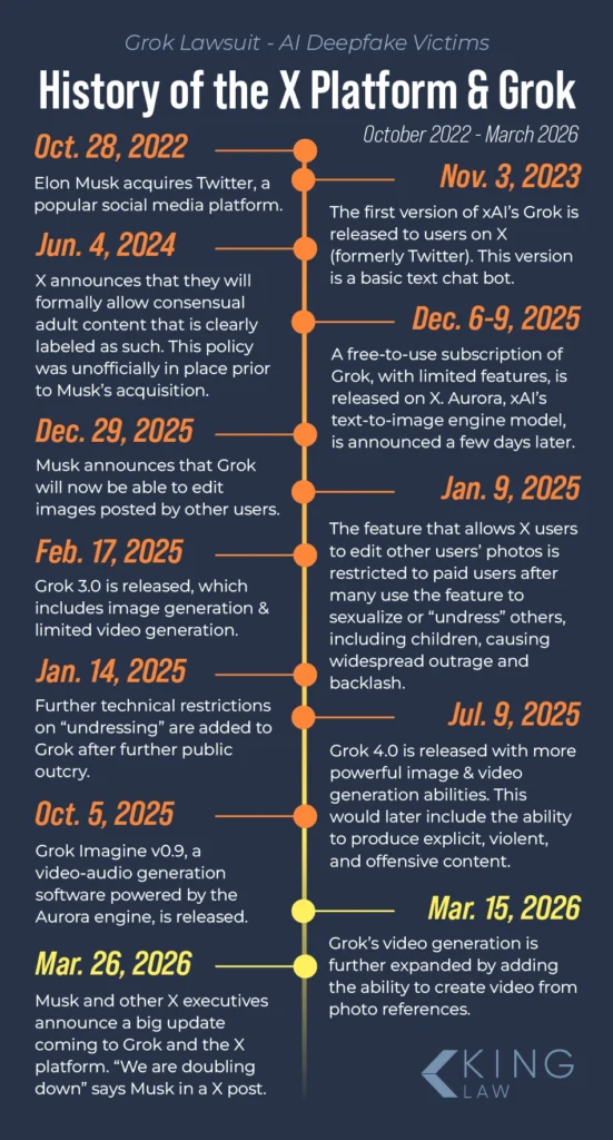History of Grok and Elon Musk's acquisition of Twitter, now X.