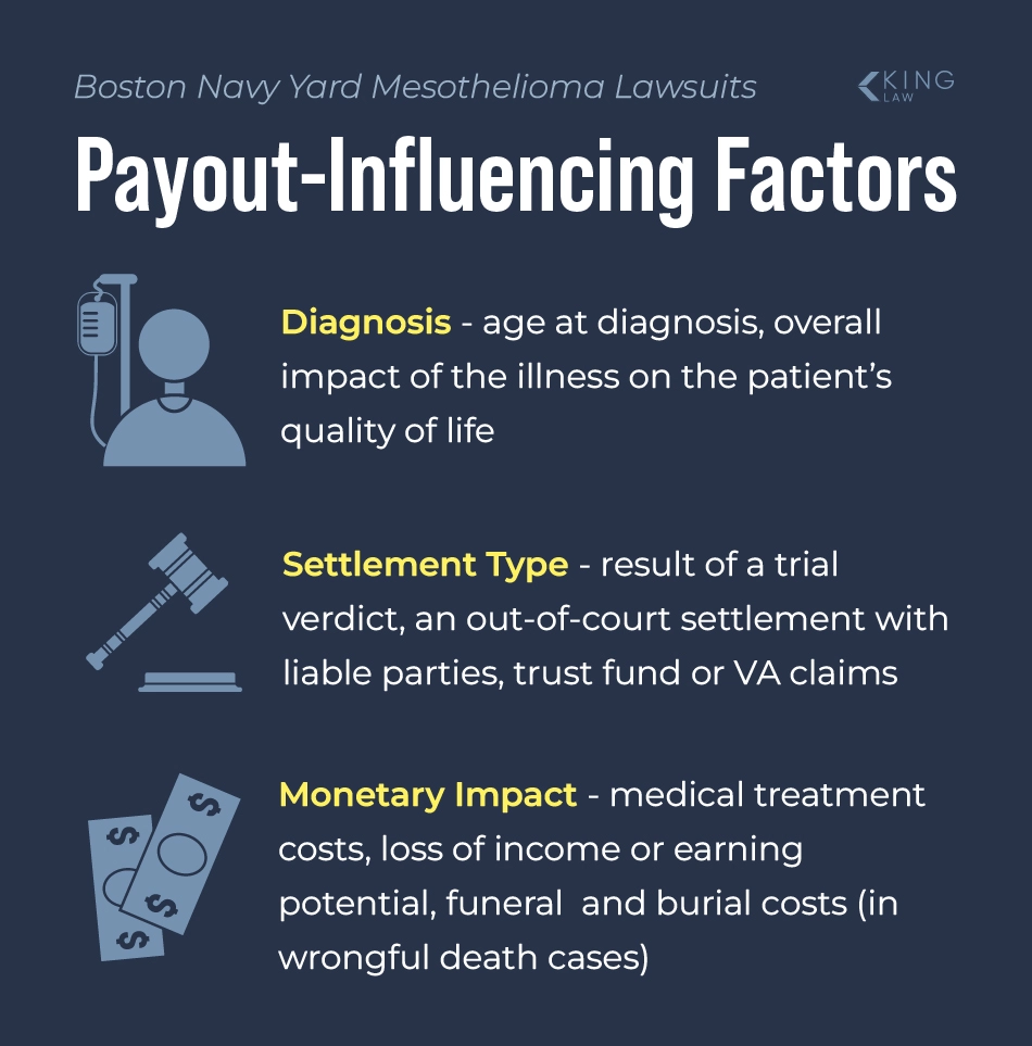 List of factors that may influence the amount of money received in a mesothelioma settlement. Icons of a patient, a gavel, and money.