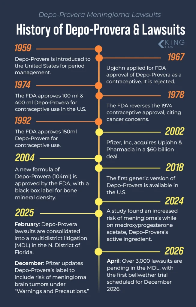 This infographic is a vertical timeline that notes significant times for Depo-Provera and it's manufacturer, Pfizer Inc.