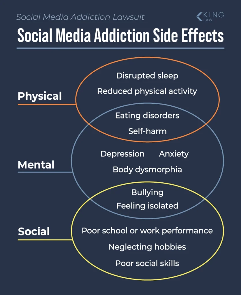 This infographic shows a Venn diagram of the side effects of social media addiction, with the categories being physical, mental, and social side effects.