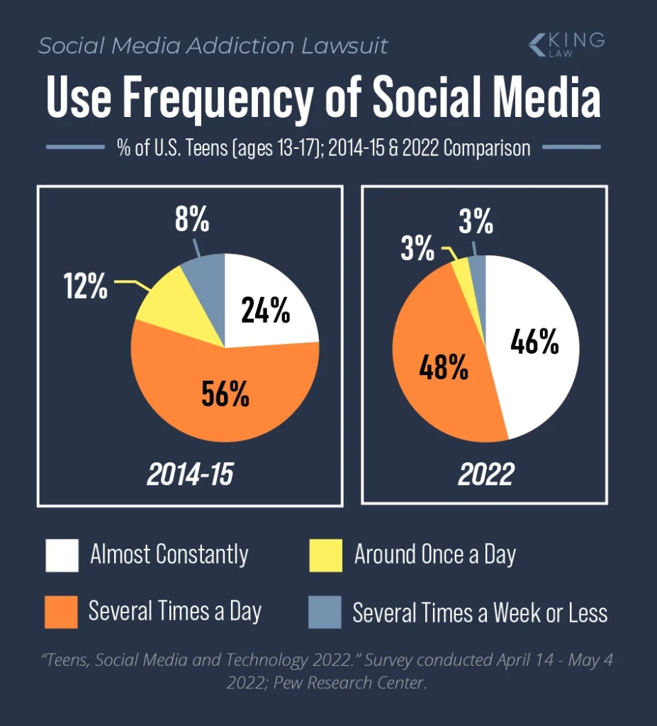 Two pie charts showing the use frequency of social media comparing the years 2014 and 2022.