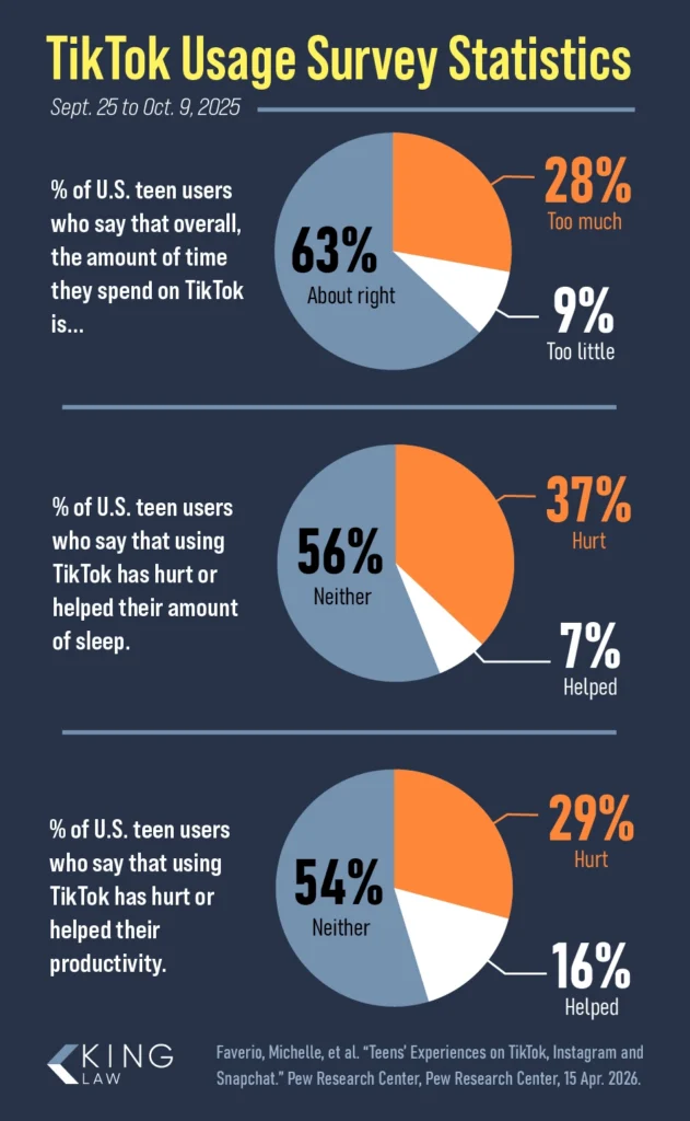 Infographic showing survey statistics from the Pew Research Center on US teen TikTok usage in 2025, utilizing pie charts.