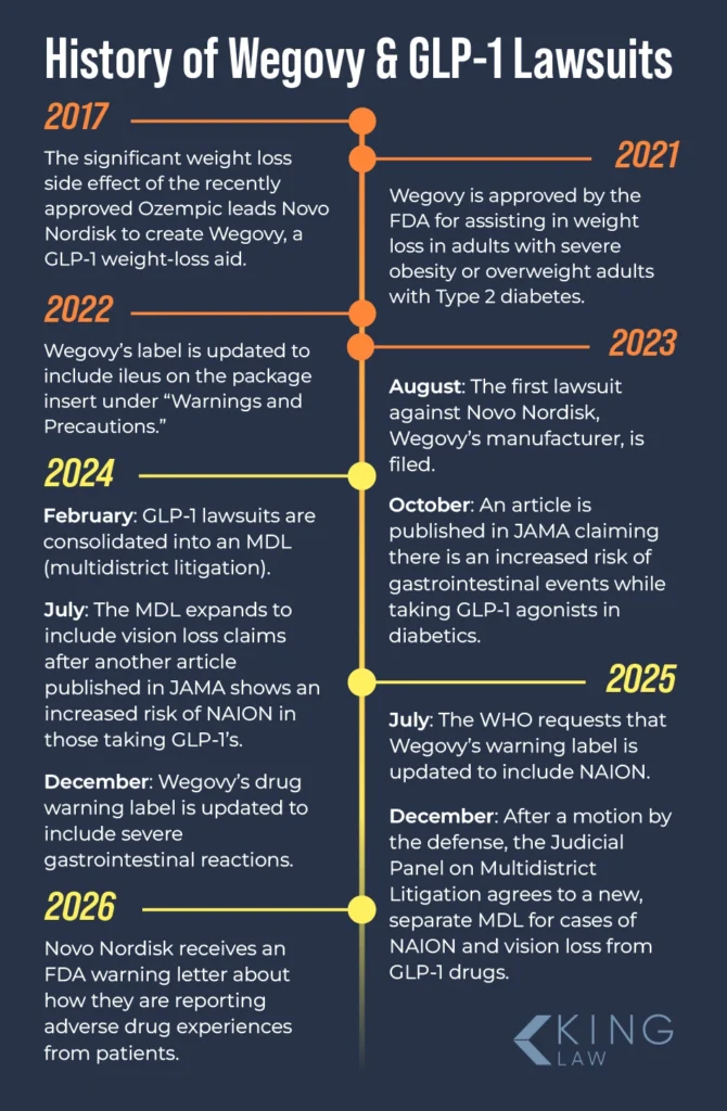 This infographic shows a timeline of the Wegovy lawsuit.