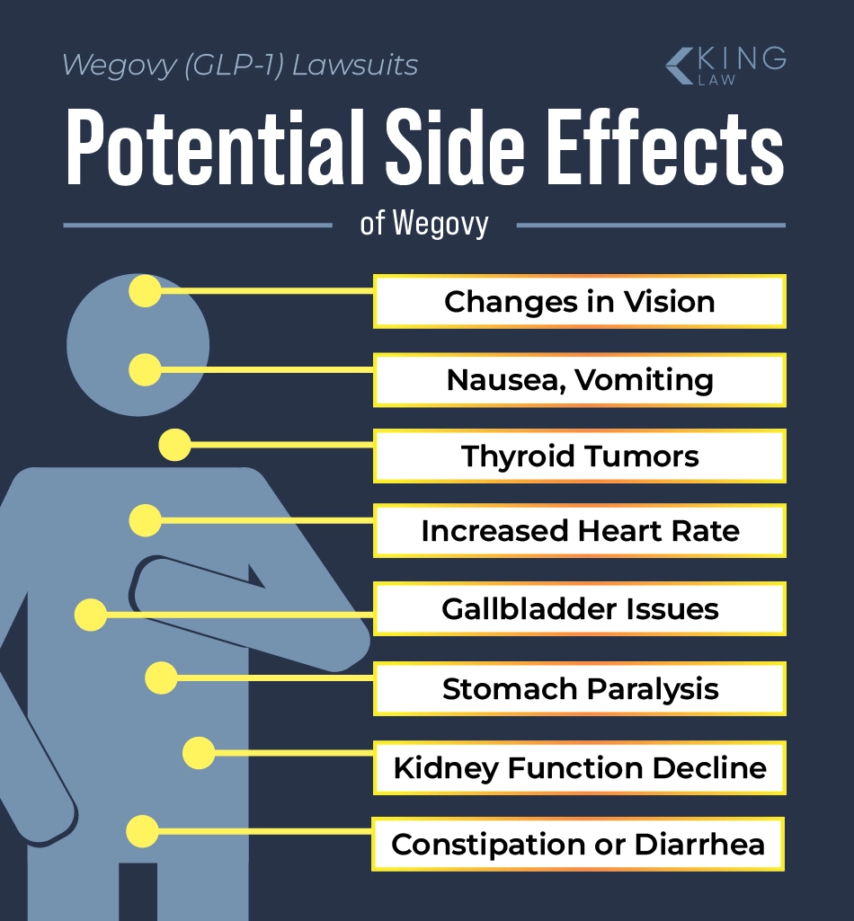 List of potential serious side effects of Wegovy use pointing to the relative place on the body it occurs. 
