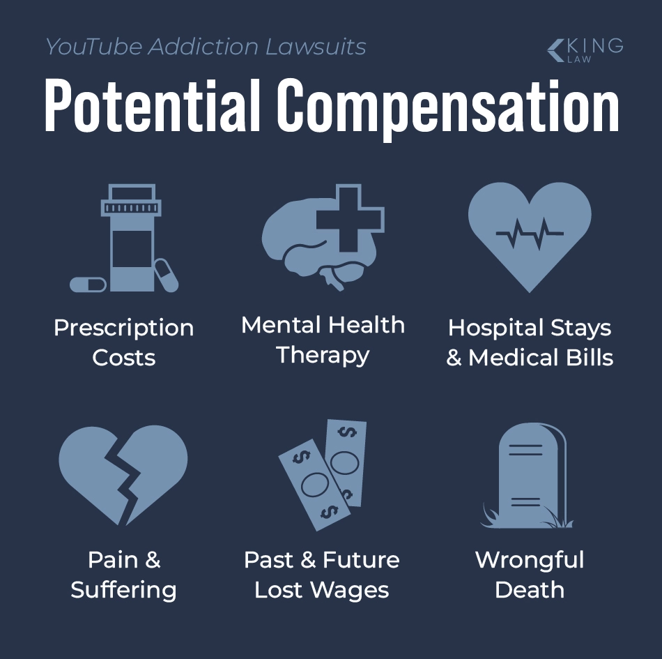 With icons, a list of potential damages that may be awarded in a YouTube addiction lawsuit.