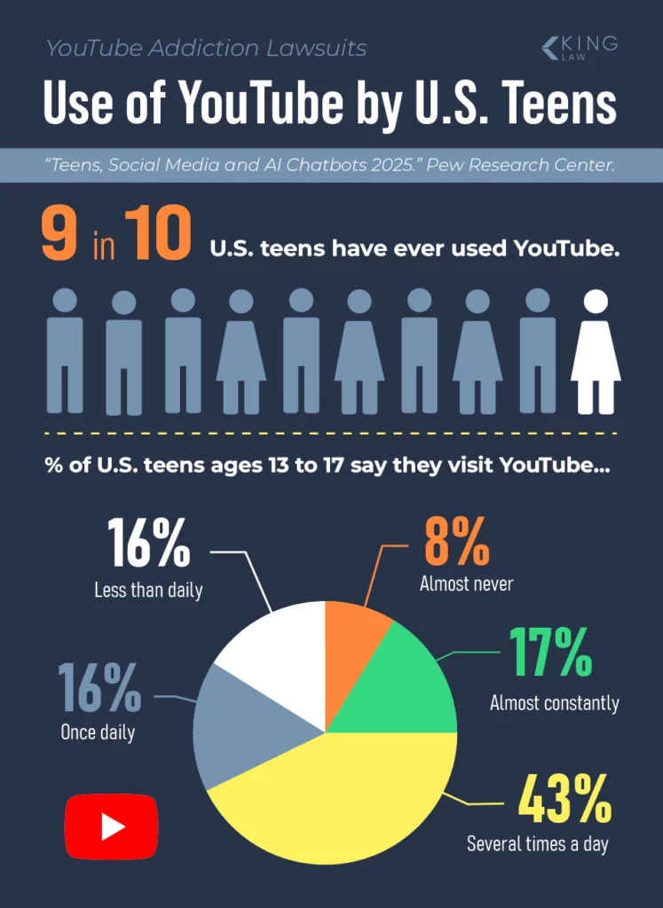 Visualizations of statistics on US teens use of YouTube from the Pew Research Center in 2025.