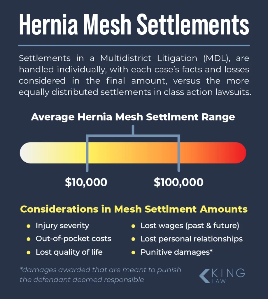 This infographic describes the average settlement amount in a hernia mesh lawsuit with a visual scale, and lists what factors are considered in determining a settlement amount.