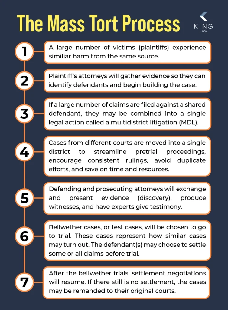 This infographic shows a flowchart of the mass tort process from start to finish.