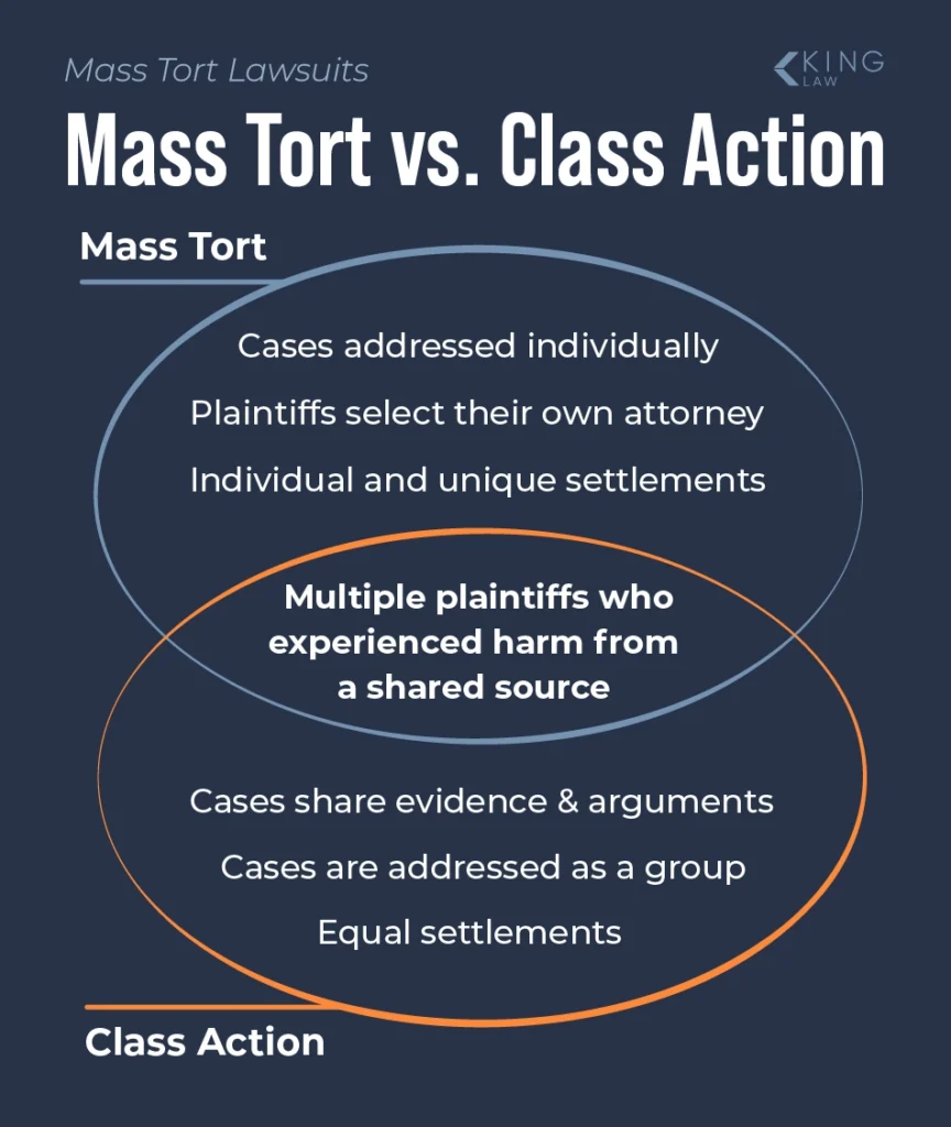 This infographic is a Venn diagram showing the similarities and differences between mass torts and class action lawsuits.