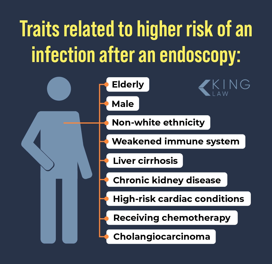 List of traits that may put a person at a higher risk of infection from an endoscopy.