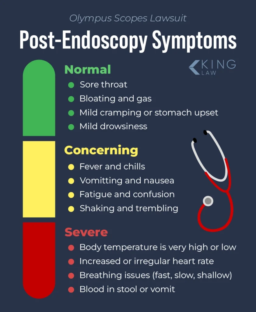 Chart of symptoms after an endoscopy that range from normal to severe.