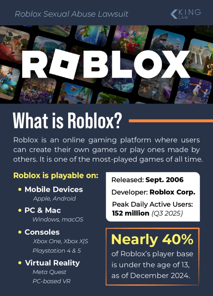 An overview of the game Roblox, where it's available, and a statistic on the largest age demographic on the platform.
