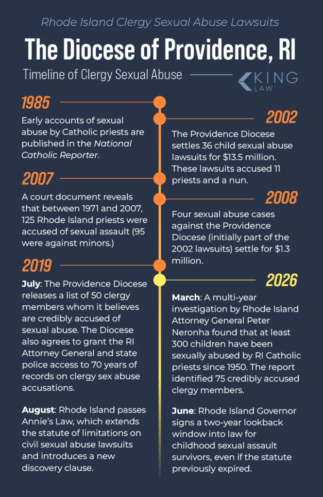 Timeline of clergy sexual abuse in the Diocese of Providence, Rhode Island.