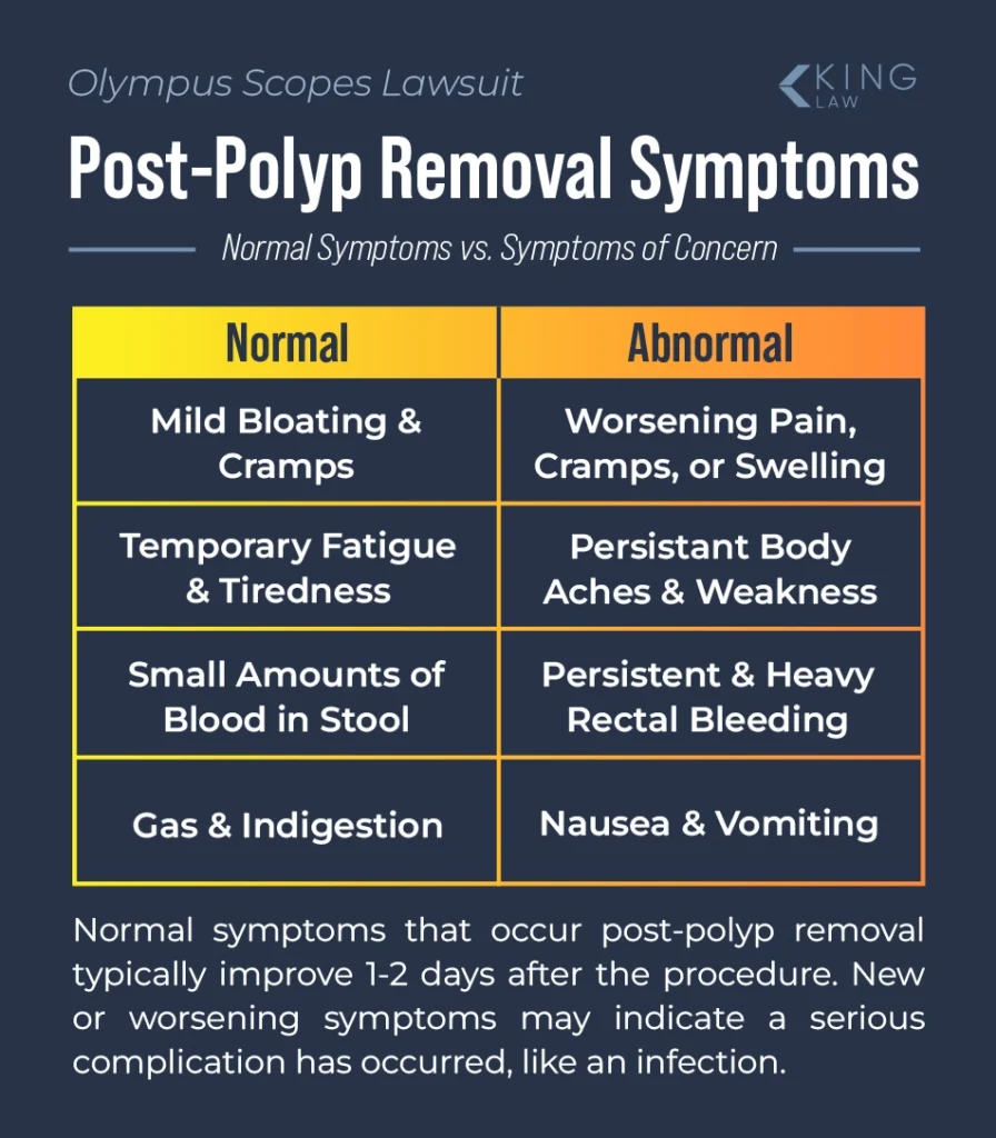 Comparison chart of normal post-polyp removal symptoms versus abnormal post-polyp removal symptoms that may raise concern.