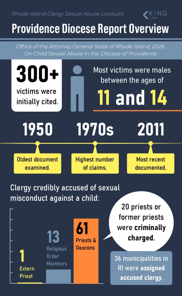 Visualization of data reported in the Rhode Island Attorney General's report on sex abuse in the Providence Diocese.