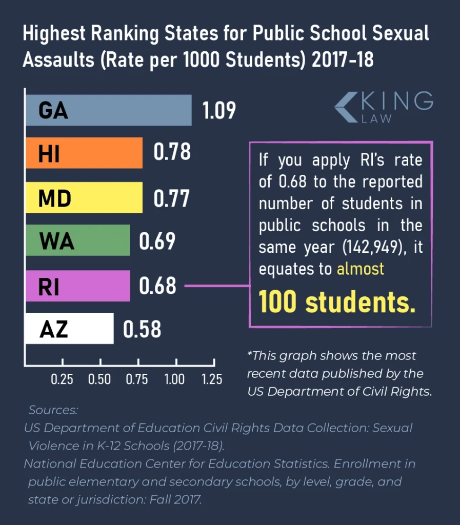 Graph showing the top five highest rates of sexual assaults per 1000 students occurring in public schools