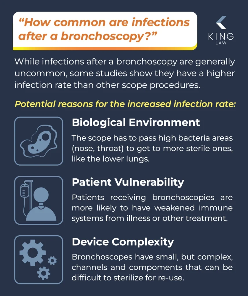 Explains why infections are seen more after bronchoscopies in comparison to other scope procedures.