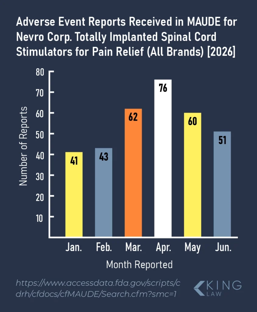 Graph of adverse event reports for Nevro totally implanted spinal cord stimulators in the first 6 months of 2026.