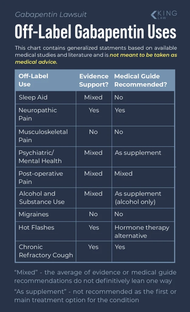 Table listing off-label gabapentin uses and whether evidence or medical guides support it.