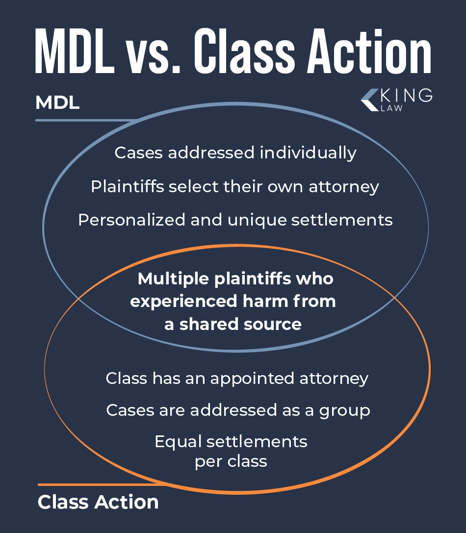 Venn diagram showing the similarities and differences between an MDL and a Class Action lawsuit.