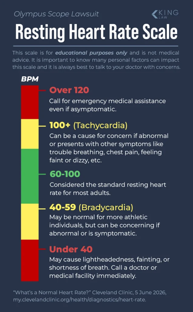 Graphic showing a simplified scale of the resting heart rate for adults.