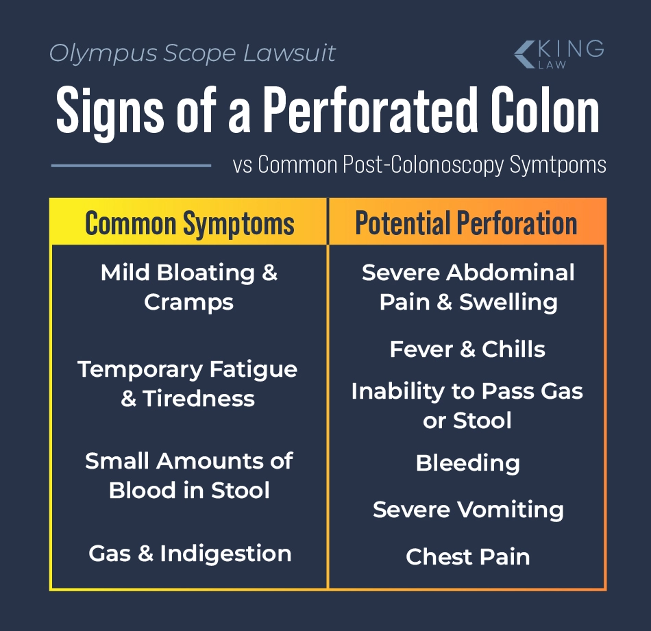List of common post-colonoscopy symtpoms compared to a list of symptoms that may indicate a bowel perforation.